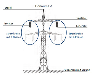 Schematischer Aufbau eines Donaumastes mit zwei AC-Systemen. Abbildung: Institut für Energieversorgung und Hochspannungstechnik, Universität Hannover