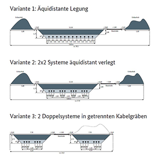 Übersicht von möglichen Grabenprofilen bei Wechselstromkabeln (Beispiele für 380 kV). Abbildung: Bundesnetzagentur