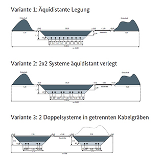Übersicht von möglichen Grabenprofilen bei Gleichstromkabeln (Beispiele für +/-320 kV). Abbildung: Bundesnetzagentur