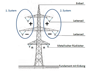 Schematischer Aufbau eines Tonnenmastes mit zwei DC-Systemen. Abbildung: Institut für Energieversorgung und Hochspannungstechnik, Universität Hannover