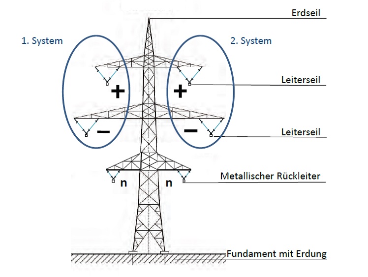 Netzausbau Freileitungen netzausbau-freileitungen