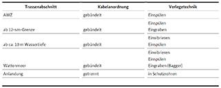 Tabellarischer Überblick zur Anordnung und Verlegetechnik von Seekabeln in Abhängigkeit zur Wassertiefe. Abbildung: Bundesnetzagentur