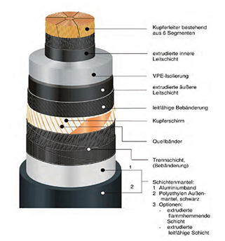 Schematischer Aufbau eines VPE-isolierten Höchstspannungskabels. Quelle: nkt cables.