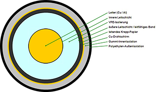 Schematische Darstellung eines einaderigen Seekabels mit einer Kunststoff-Isolation im Querschnitt. Abbildung: Bundesnetzagentur