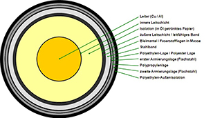 Schematische Darstellung eines einaderigen Seekabels mit einer Papier-Öl-Isolation im Querschnitt. Abbildung: Bundesnetzagentur